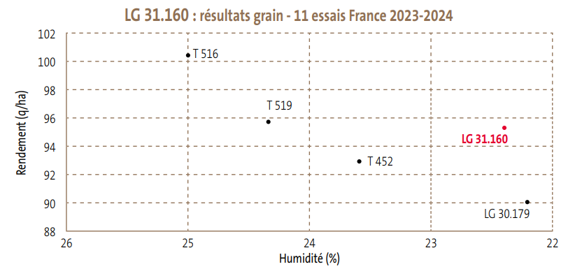 LG 31.160 c’est jusqu’à + 4 q/ha ou 80 €/ha*